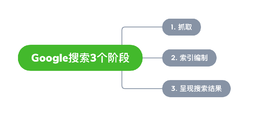 麻城市网站建设,麻城市外贸网站制作,麻城市外贸网站建设,麻城市网络公司,Google的工作原理？